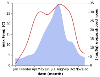 temperature and rainfall during the year in Hakodate