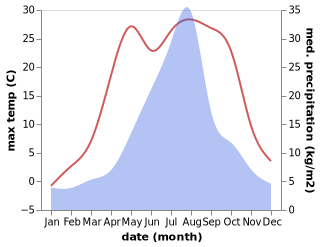 temperature and rainfall during the year in Iwamizawa