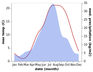 temperature and rainfall during the year in Makubetsu