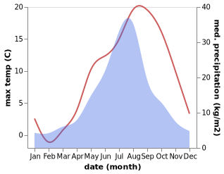 temperature and rainfall during the year in Mombetsu