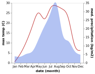 temperature and rainfall during the year in Muroran