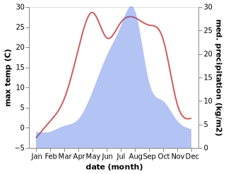 temperature and rainfall during the year in Otaru