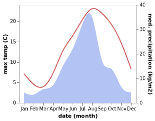 temperature and rainfall during the year in Rishiri Town