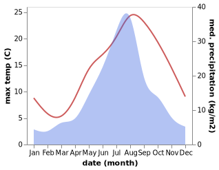 temperature and rainfall during the year in Rumoi