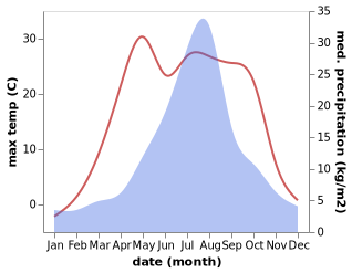 temperature and rainfall during the year in Shimo-furano