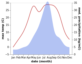 temperature and rainfall during the year in Shizunai