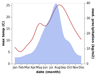 temperature and rainfall during the year in Tomakomai