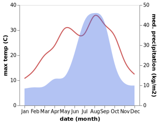 temperature and rainfall during the year in Toyooka