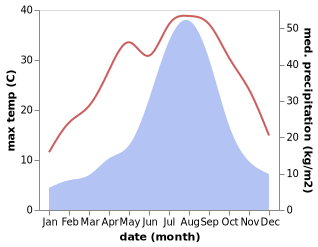 temperature and rainfall during the year in Funaishikawa