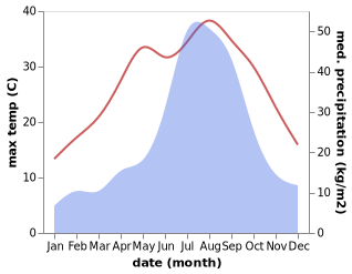 temperature and rainfall during the year in Hokota