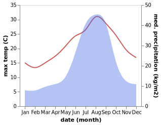 temperature and rainfall during the year in Kahoku