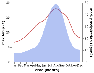 temperature and rainfall during the year in Nonoichi