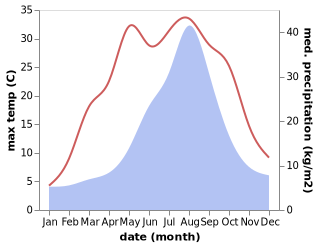 temperature and rainfall during the year in Ichinoseki