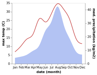 temperature and rainfall during the year in Kamaishi