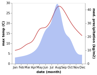 temperature and rainfall during the year in Kuji