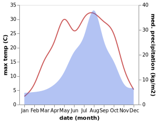 temperature and rainfall during the year in Morioka