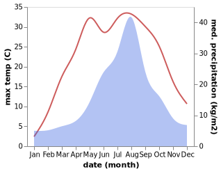 temperature and rainfall during the year in Ninohe