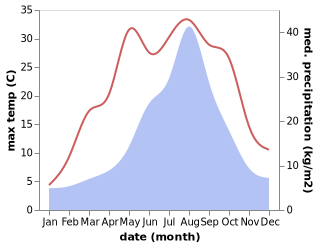 temperature and rainfall during the year in Ofunato
