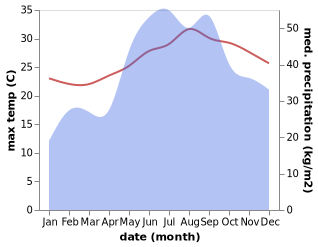 temperature and rainfall during the year in Futami