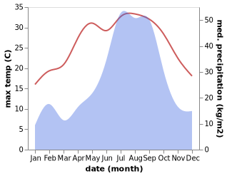 temperature and rainfall during the year in Kirishima-shi