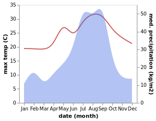 temperature and rainfall during the year in Akune