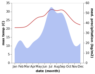 temperature and rainfall during the year in Koseda