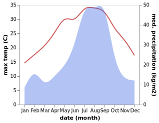 temperature and rainfall during the year in Okuchi