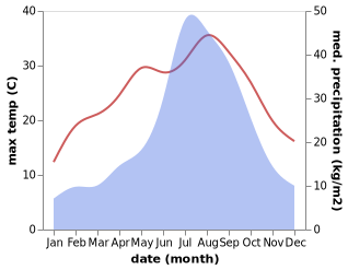 temperature and rainfall during the year in Hakone