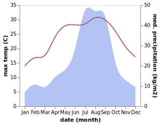 temperature and rainfall during the year in Muroto