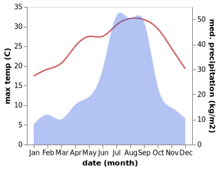 temperature and rainfall during the year in Susaki