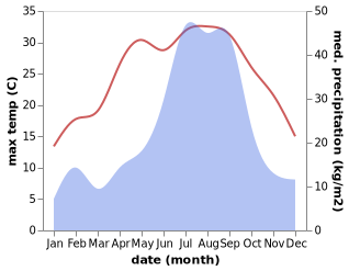 temperature and rainfall during the year in Hitoyoshi