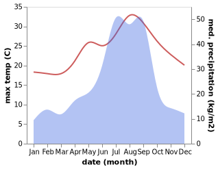 temperature and rainfall during the year in Hondo