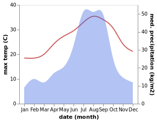 temperature and rainfall during the year in Matsubase