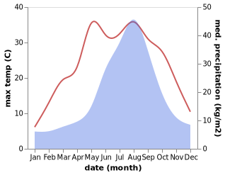 temperature and rainfall during the year in Furukawa