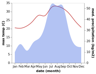 temperature and rainfall during the year in Miyazaki-shi