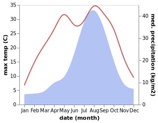 temperature and rainfall during the year in Azumino