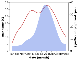 temperature and rainfall during the year in Ina