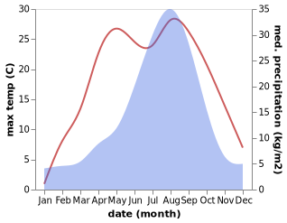 temperature and rainfall during the year in Komoro