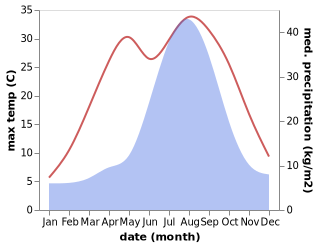 temperature and rainfall during the year in Nakano