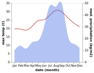 temperature and rainfall during the year in Fukue