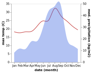 temperature and rainfall during the year in Matsuura