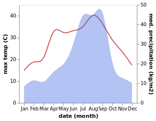 temperature and rainfall during the year in Nagasaki