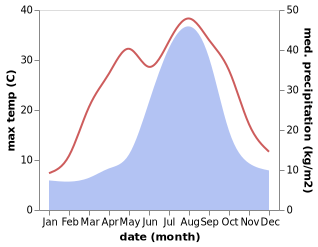 temperature and rainfall during the year in Gosen