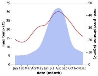 temperature and rainfall during the year in Kameda