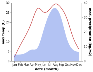 temperature and rainfall during the year in Shiozawa