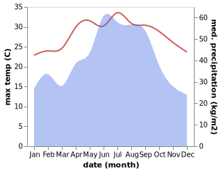 temperature and rainfall during the year in Chatan