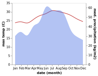 temperature and rainfall during the year in Naha