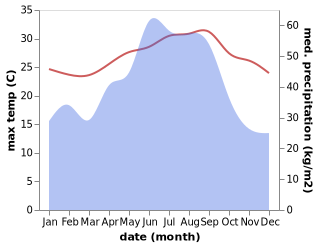 temperature and rainfall during the year in Urasoe