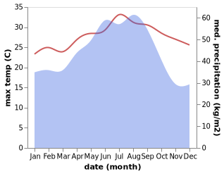 temperature and rainfall during the year in Yonakuni