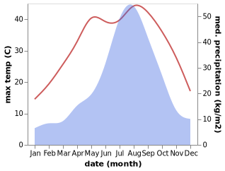 temperature and rainfall during the year in Asaka